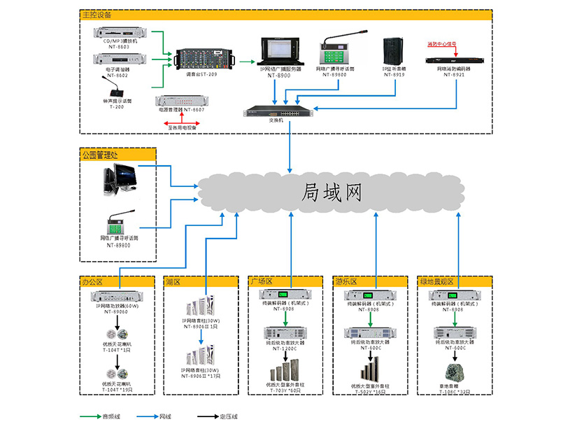 公园IP网络广播系统拓扑图