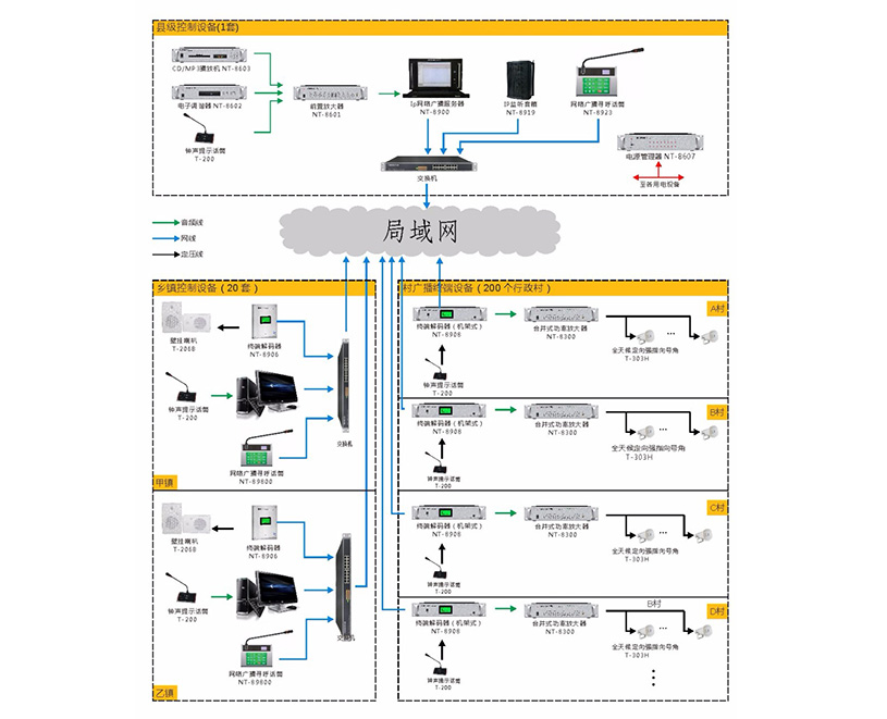 村村通IP网络广播系统拓扑图