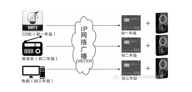 ONITER数字网络IP广播系统拓扑图