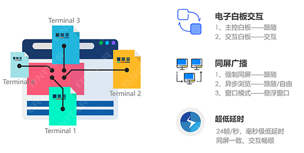 无纸化同屏交互